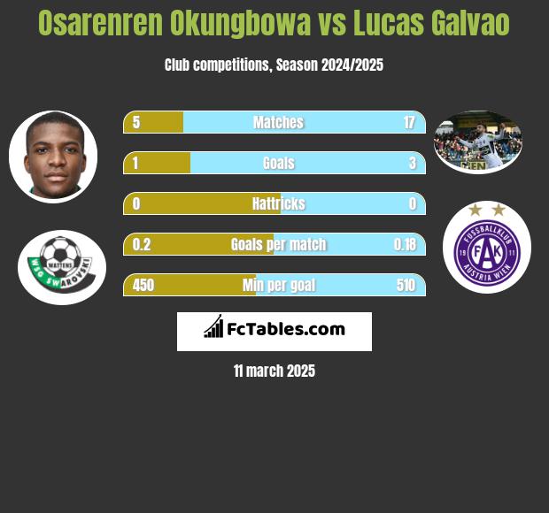 Osarenren Okungbowa vs Lucas Galvao h2h player stats