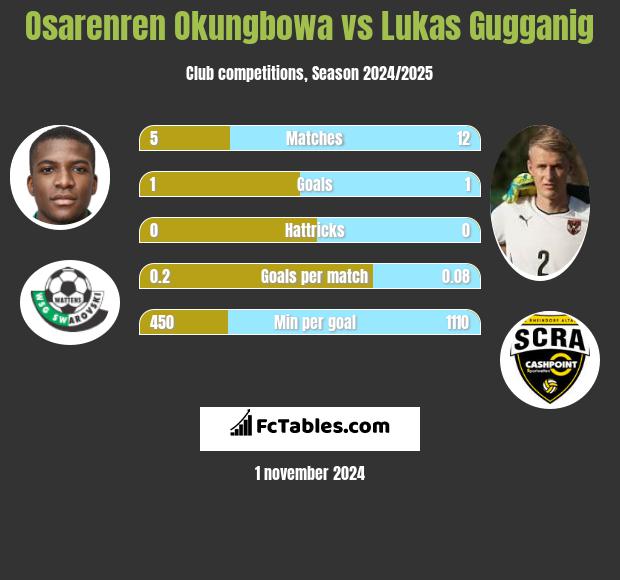 Osarenren Okungbowa vs Lukas Gugganig h2h player stats