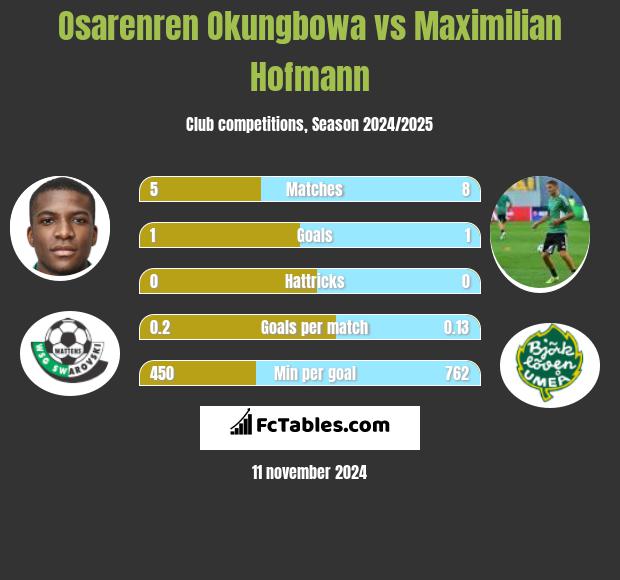 Osarenren Okungbowa vs Maximilian Hofmann h2h player stats