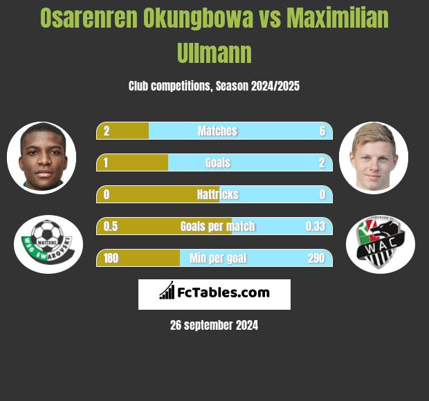 Osarenren Okungbowa vs Maximilian Ullmann h2h player stats