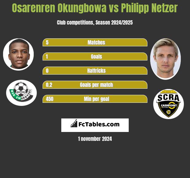 Osarenren Okungbowa vs Philipp Netzer h2h player stats