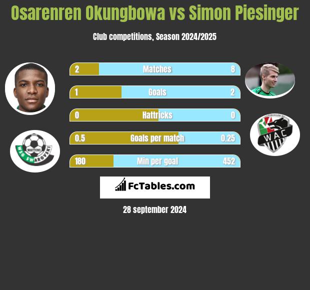 Osarenren Okungbowa vs Simon Piesinger h2h player stats