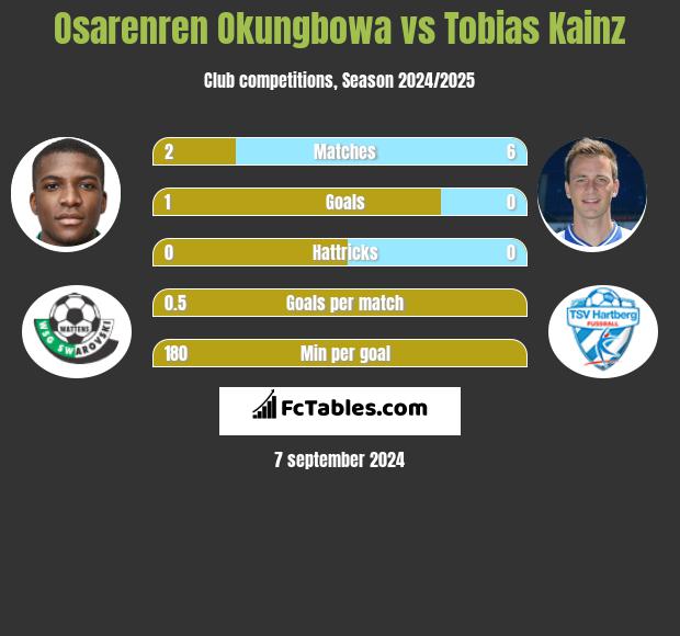 Osarenren Okungbowa vs Tobias Kainz h2h player stats