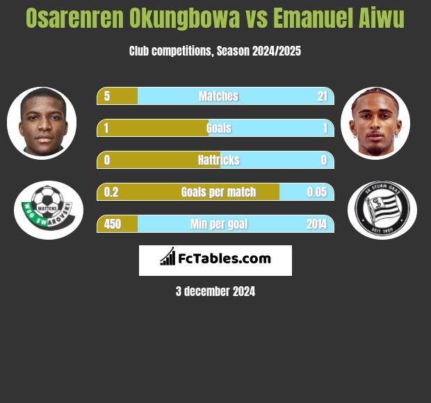 Osarenren Okungbowa vs Emanuel Aiwu h2h player stats