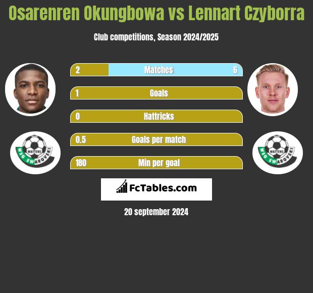 Osarenren Okungbowa vs Lennart Czyborra h2h player stats