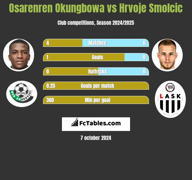 Osarenren Okungbowa vs Hrvoje Smolcic h2h player stats