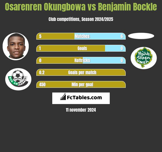 Osarenren Okungbowa vs Benjamin Bockle h2h player stats