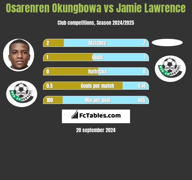 Osarenren Okungbowa vs Jamie Lawrence h2h player stats