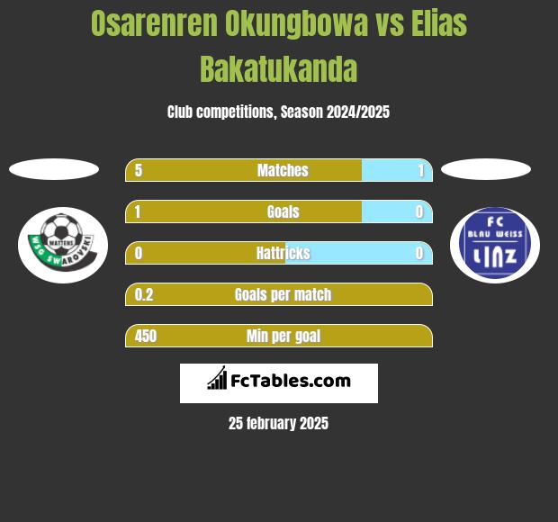 Osarenren Okungbowa vs Elias Bakatukanda h2h player stats