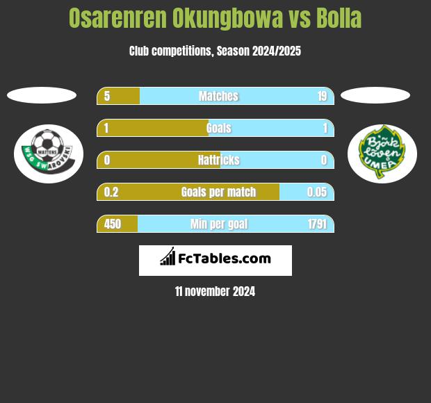 Osarenren Okungbowa vs Bolla h2h player stats