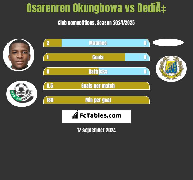 Osarenren Okungbowa vs DediÄ‡ h2h player stats