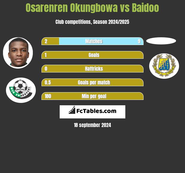 Osarenren Okungbowa vs Baidoo h2h player stats