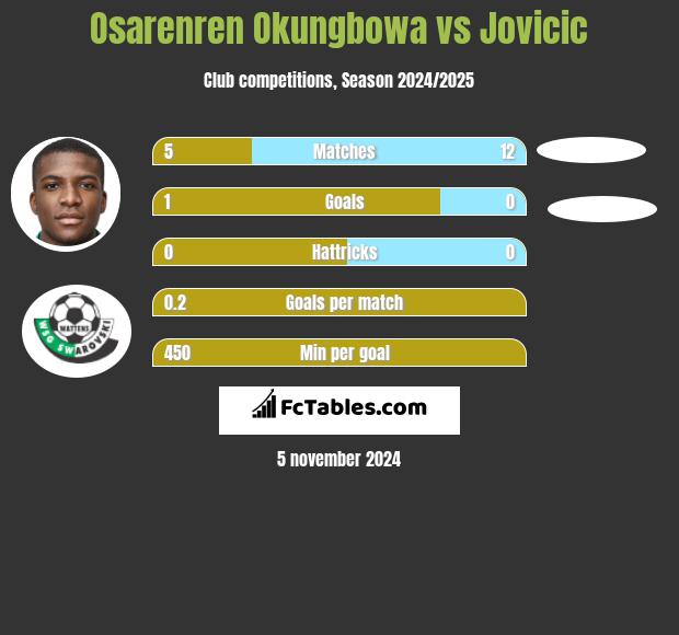 Osarenren Okungbowa vs Jovicic h2h player stats