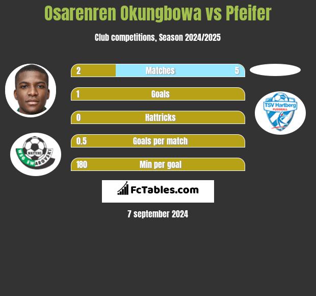 Osarenren Okungbowa vs Pfeifer h2h player stats