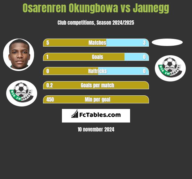 Osarenren Okungbowa vs Jaunegg h2h player stats