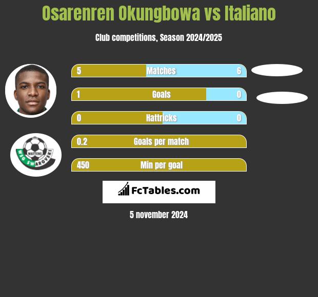 Osarenren Okungbowa vs Italiano h2h player stats