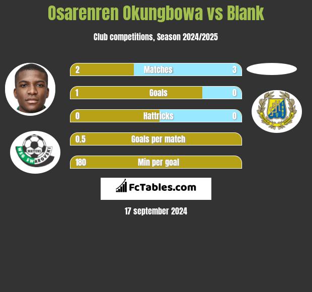 Osarenren Okungbowa vs Blank h2h player stats