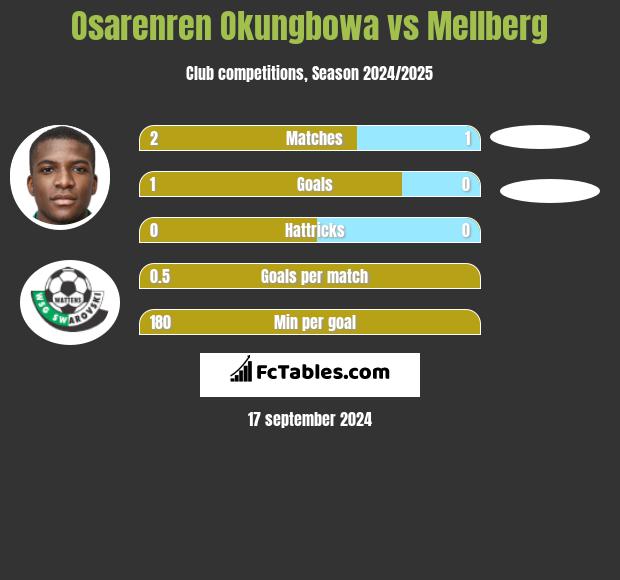 Osarenren Okungbowa vs Mellberg h2h player stats