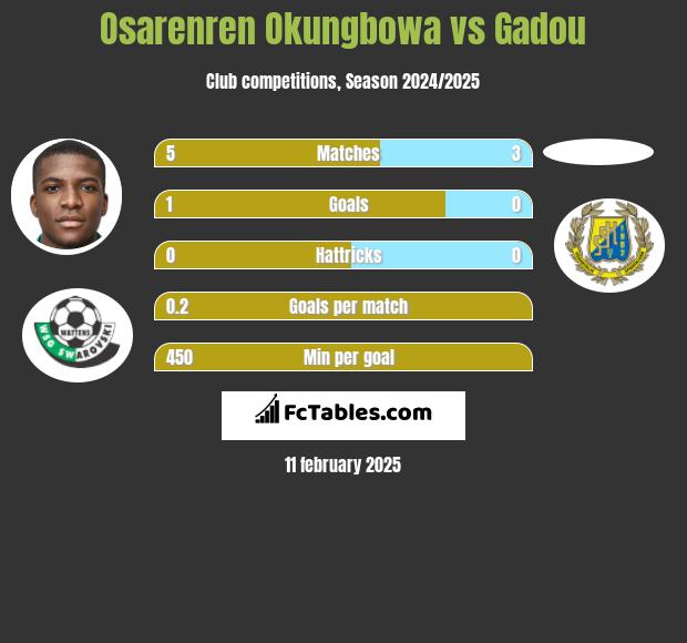 Osarenren Okungbowa vs Gadou h2h player stats