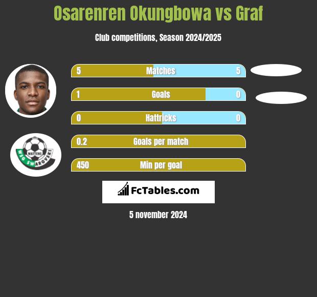 Osarenren Okungbowa vs Graf h2h player stats