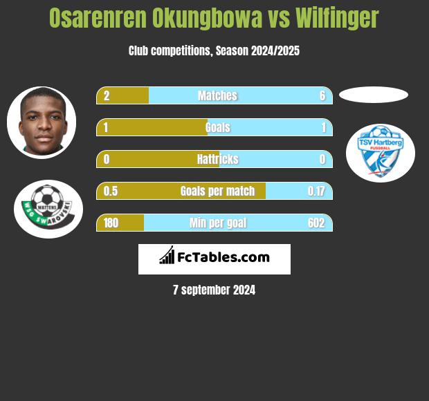 Osarenren Okungbowa vs Wilfinger h2h player stats