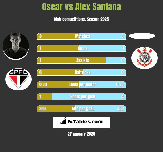 Oscar vs Alex Santana h2h player stats