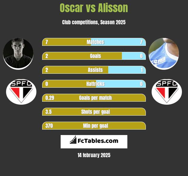 Oscar vs Alisson h2h player stats