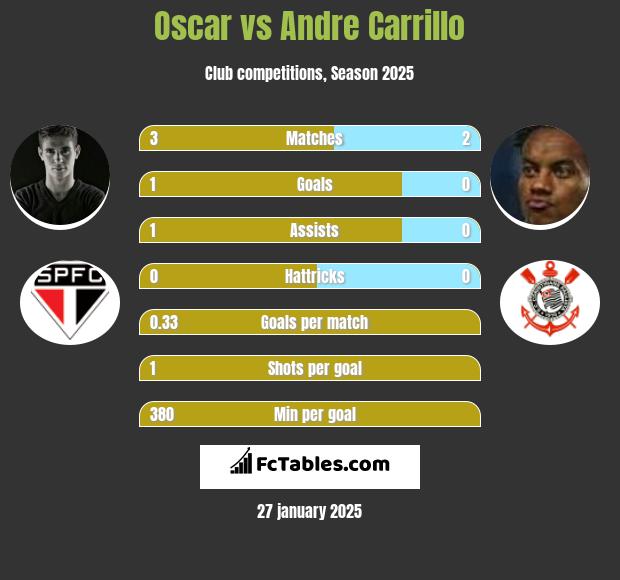 Oscar vs Andre Carrillo h2h player stats