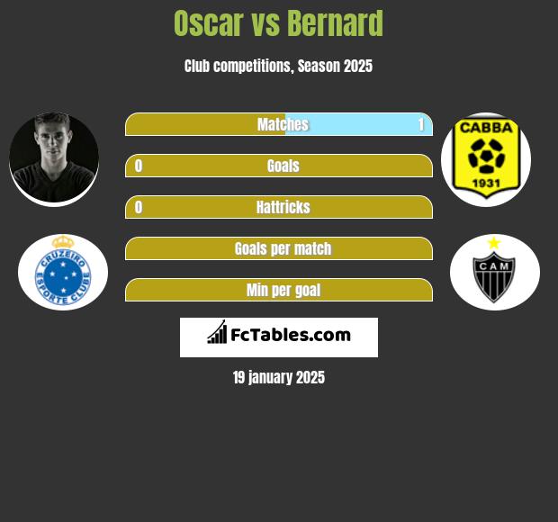 Oscar vs Bernard h2h player stats