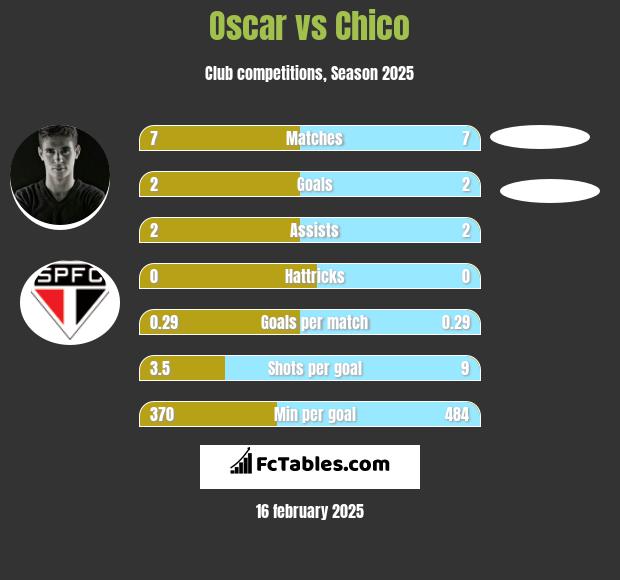 Oscar vs Chico h2h player stats