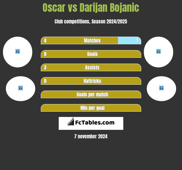 Oscar vs Darijan Bojanic h2h player stats