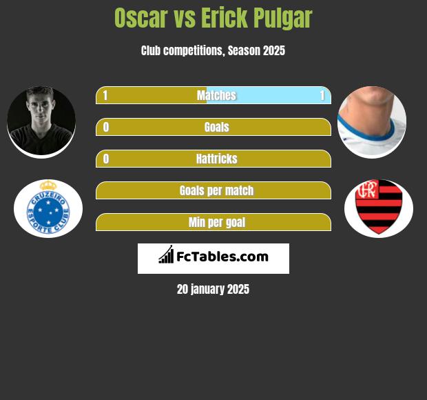 Oscar vs Erick Pulgar h2h player stats