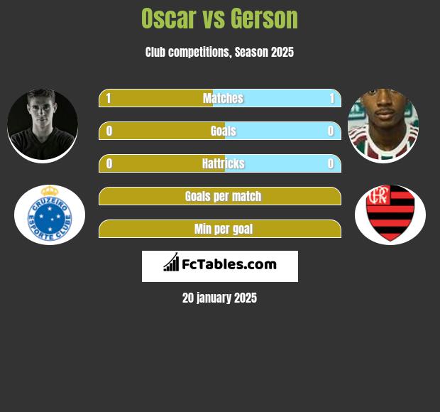 Oscar vs Gerson h2h player stats