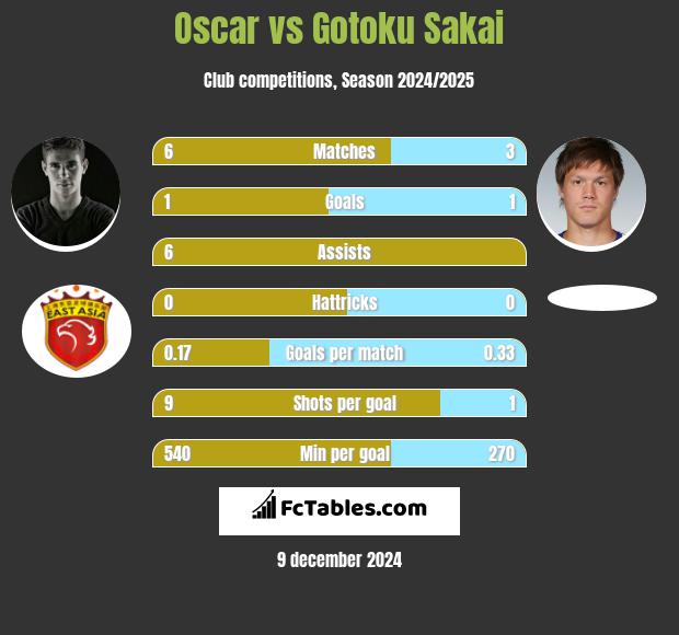 Oscar vs Gotoku Sakai h2h player stats