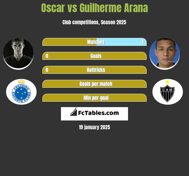 Oscar vs Guilherme Arana h2h player stats