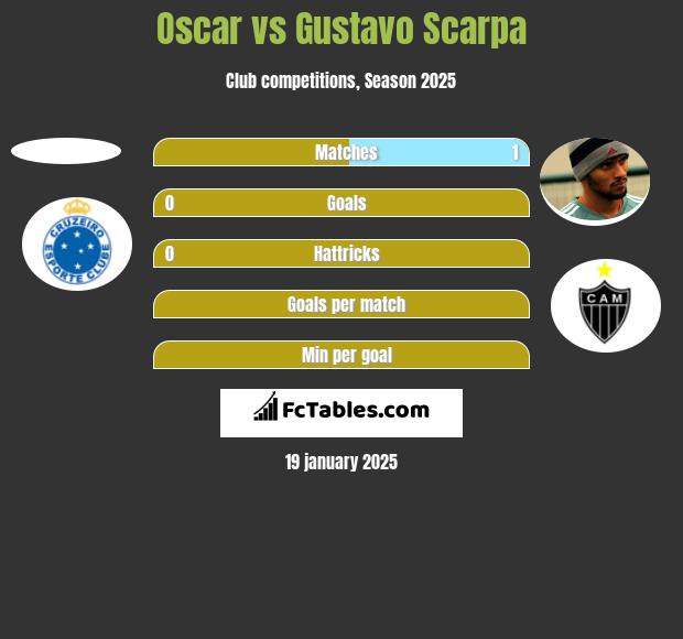 Oscar vs Gustavo Scarpa h2h player stats