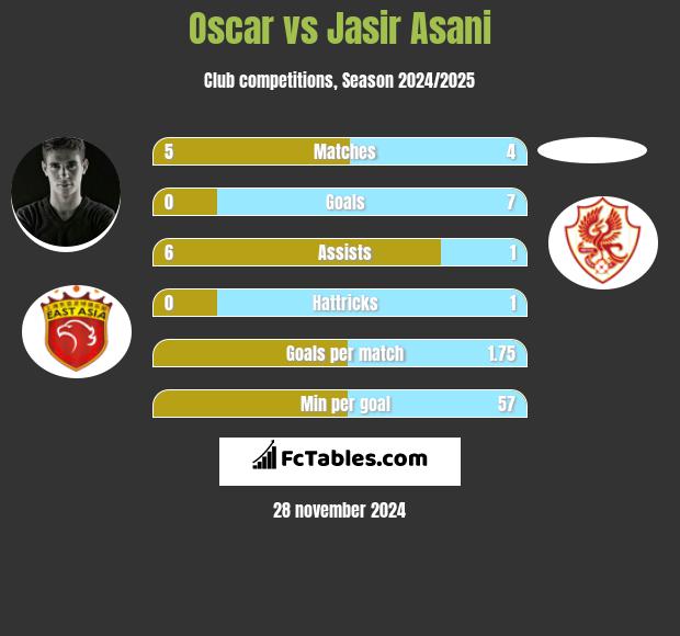 Oscar vs Jasir Asani h2h player stats