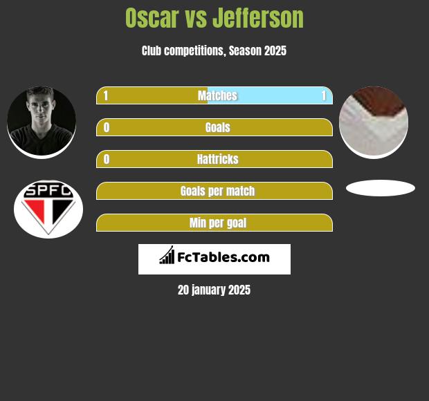 Oscar vs Jefferson h2h player stats