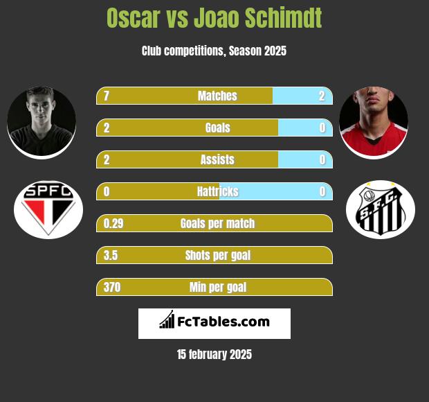 Oscar vs Joao Schimdt h2h player stats