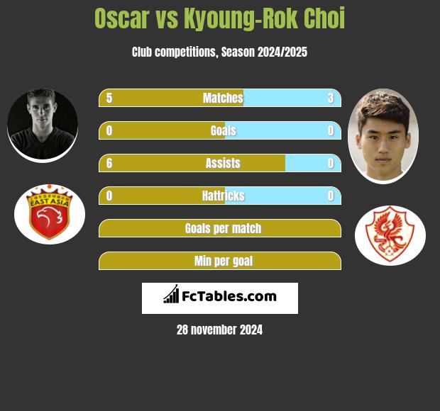 Oscar vs Kyoung-Rok Choi h2h player stats