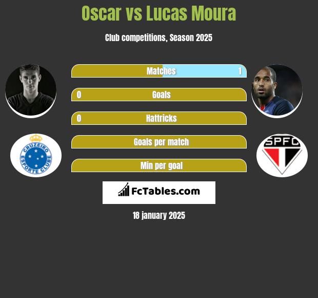 Oscar vs Lucas Moura h2h player stats