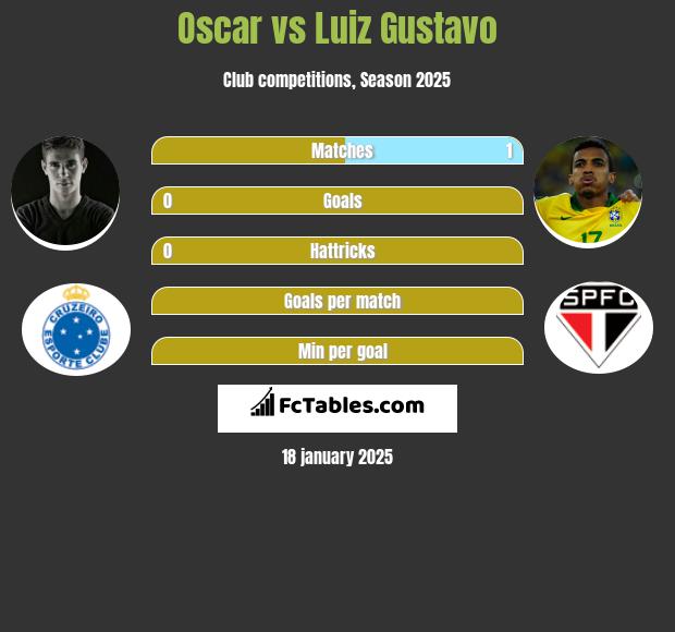 Oscar vs Luiz Gustavo h2h player stats