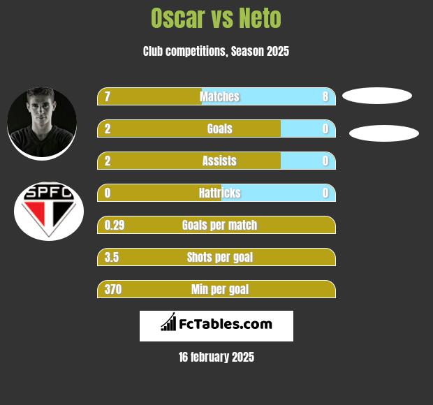 Oscar vs Neto h2h player stats