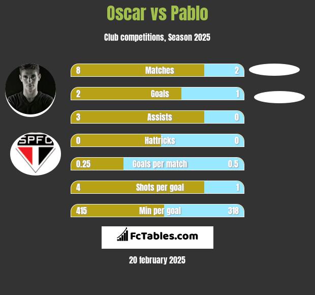 Oscar vs Pablo h2h player stats