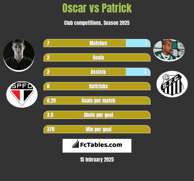 Oscar vs Patrick h2h player stats