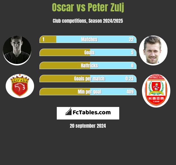 Oscar vs Peter Zulj h2h player stats