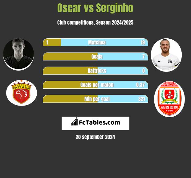 Oscar vs Serginho h2h player stats