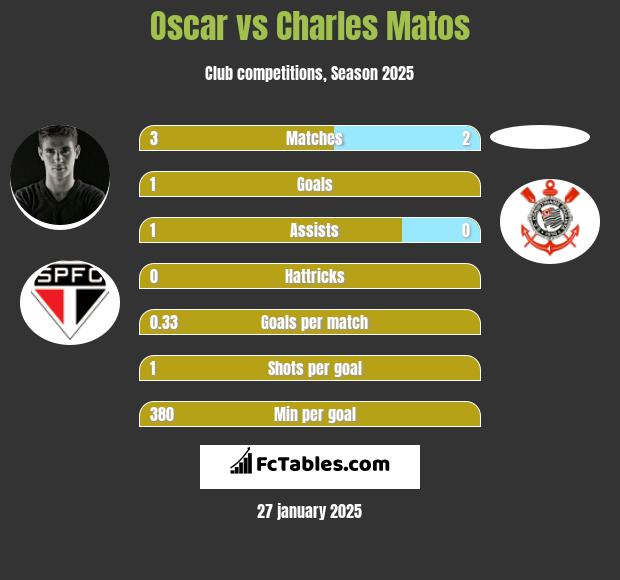 Oscar vs Charles Matos h2h player stats