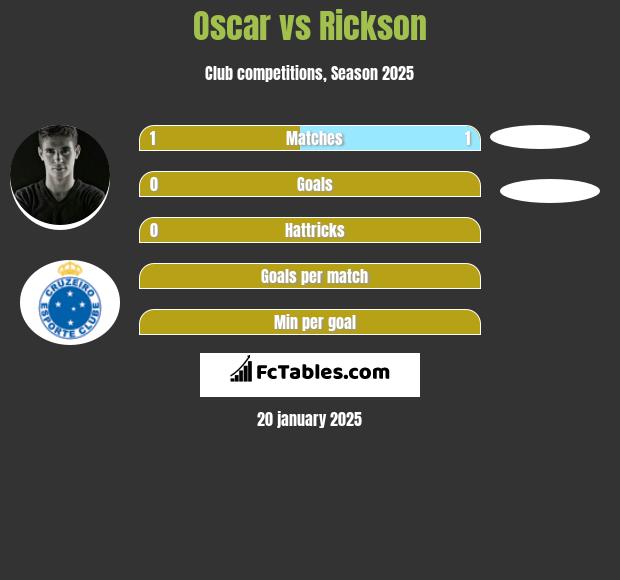 Oscar vs Rickson h2h player stats