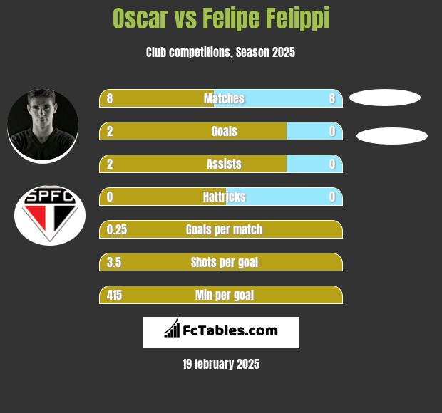 Oscar vs Felipe Felippi h2h player stats